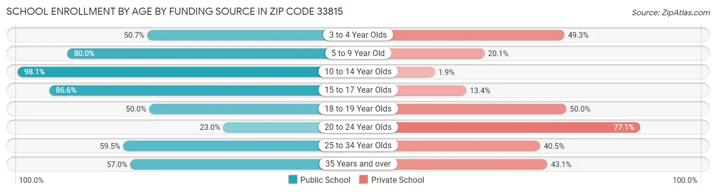 School Enrollment by Age by Funding Source in Zip Code 33815
