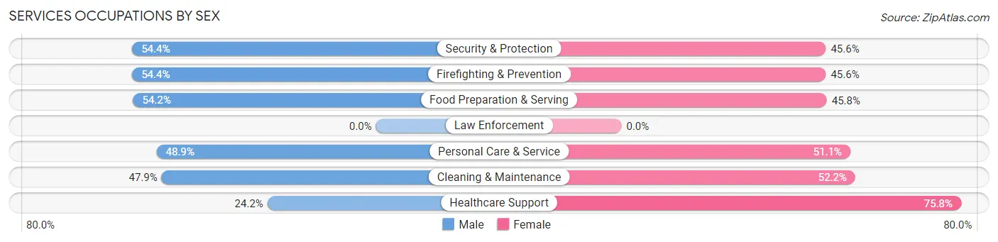Services Occupations by Sex in Zip Code 33815