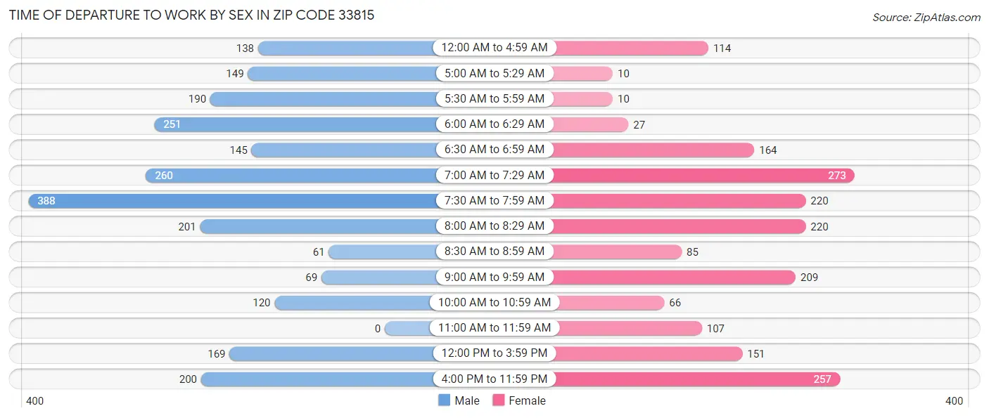 Time of Departure to Work by Sex in Zip Code 33815