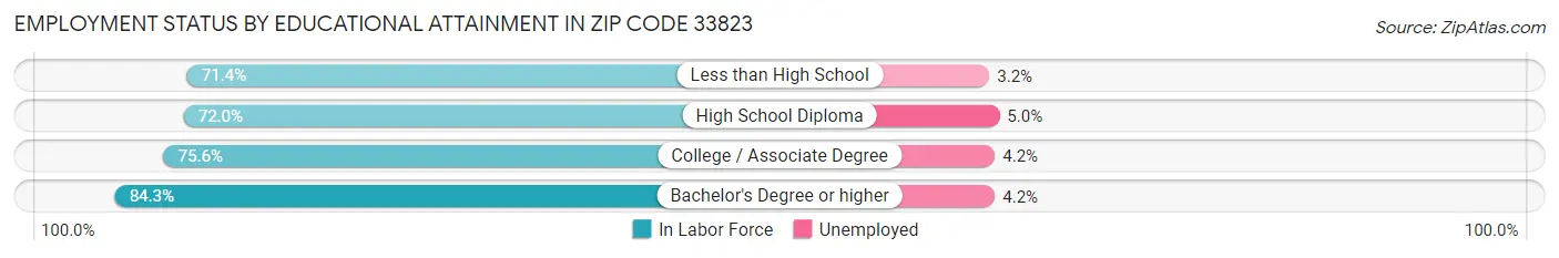 Employment Status by Educational Attainment in Zip Code 33823