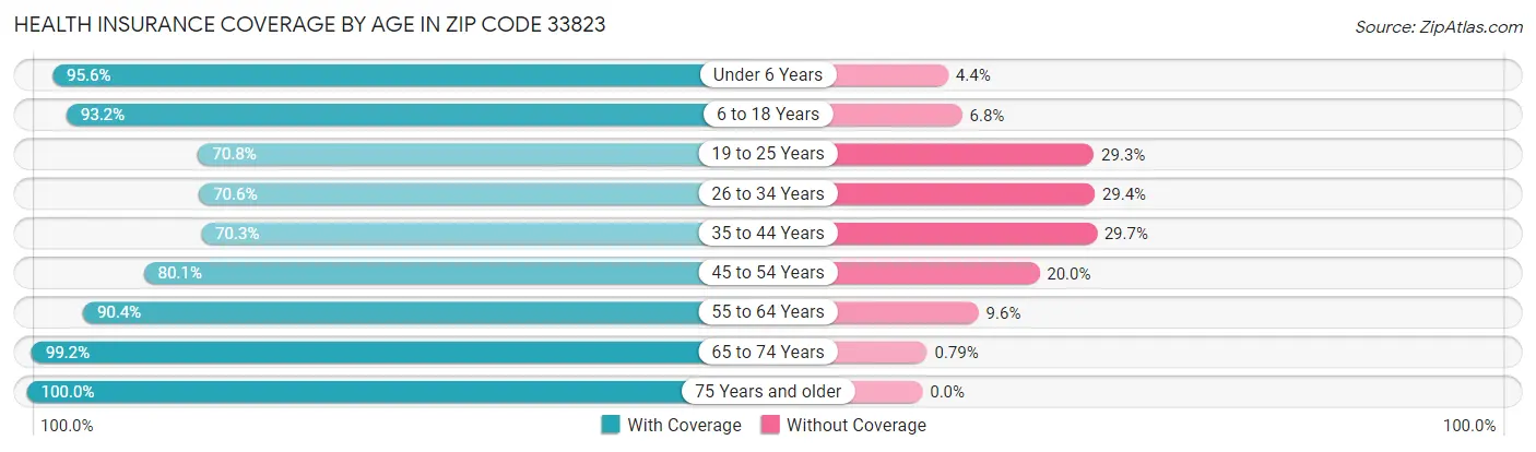Health Insurance Coverage by Age in Zip Code 33823