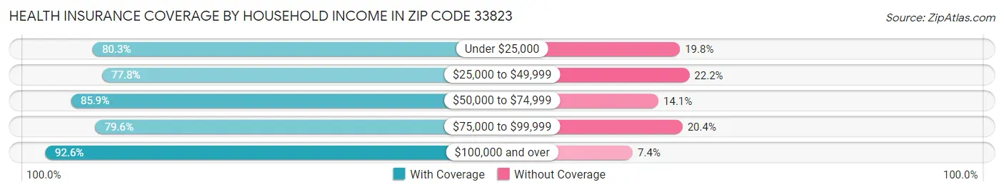 Health Insurance Coverage by Household Income in Zip Code 33823