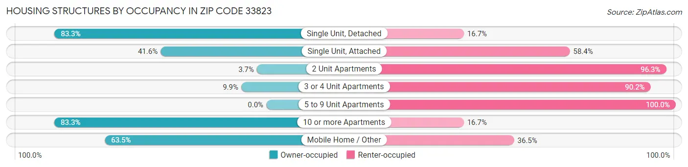 Housing Structures by Occupancy in Zip Code 33823