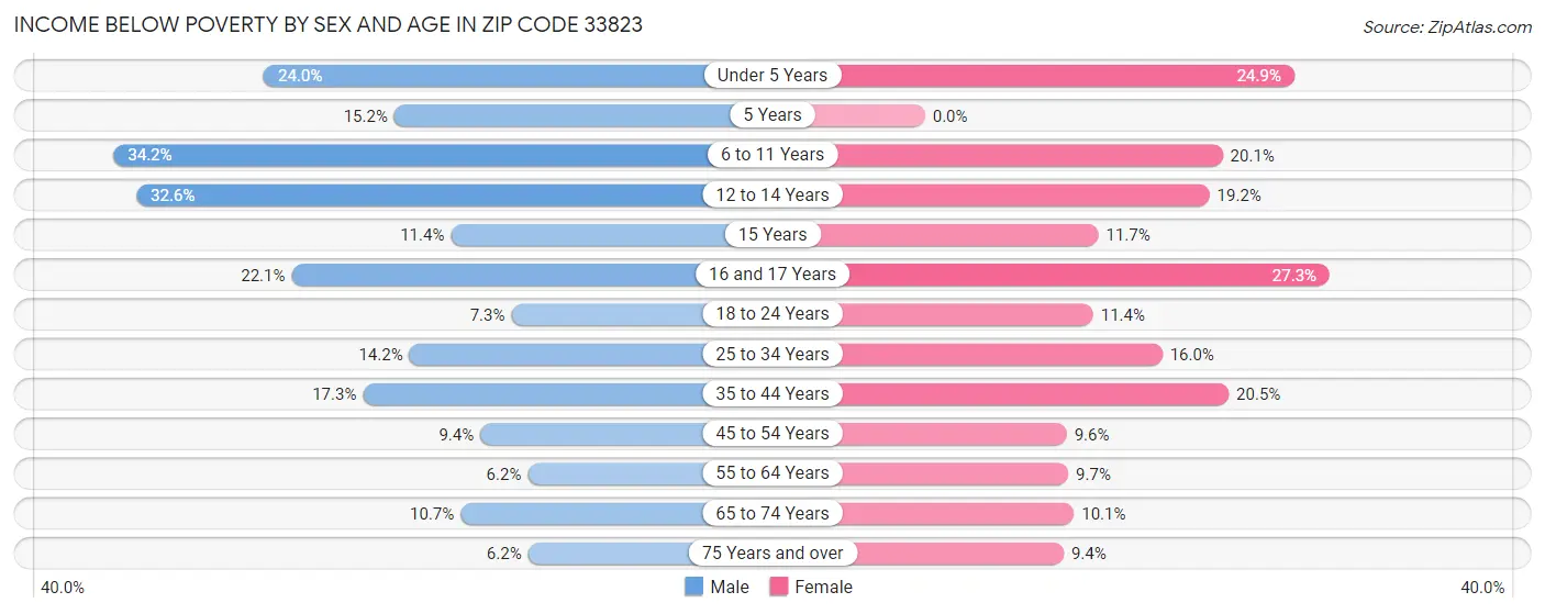 Income Below Poverty by Sex and Age in Zip Code 33823