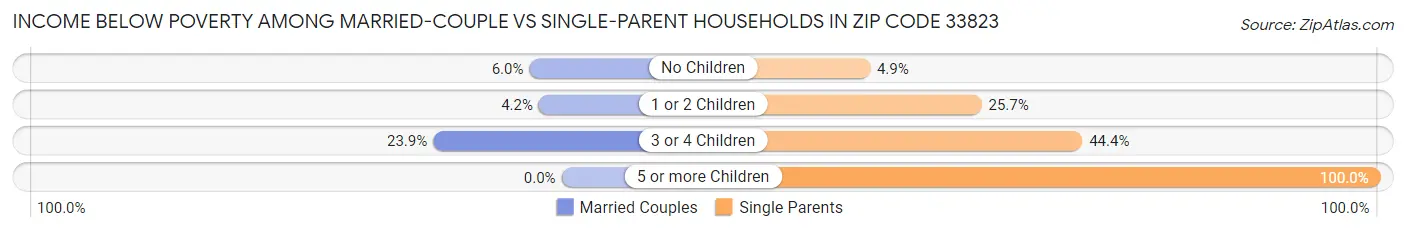 Income Below Poverty Among Married-Couple vs Single-Parent Households in Zip Code 33823
