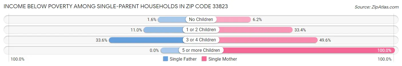 Income Below Poverty Among Single-Parent Households in Zip Code 33823