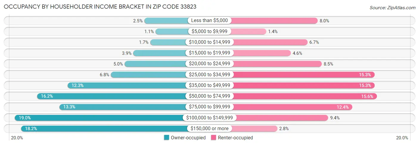 Occupancy by Householder Income Bracket in Zip Code 33823