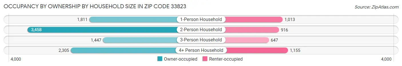 Occupancy by Ownership by Household Size in Zip Code 33823