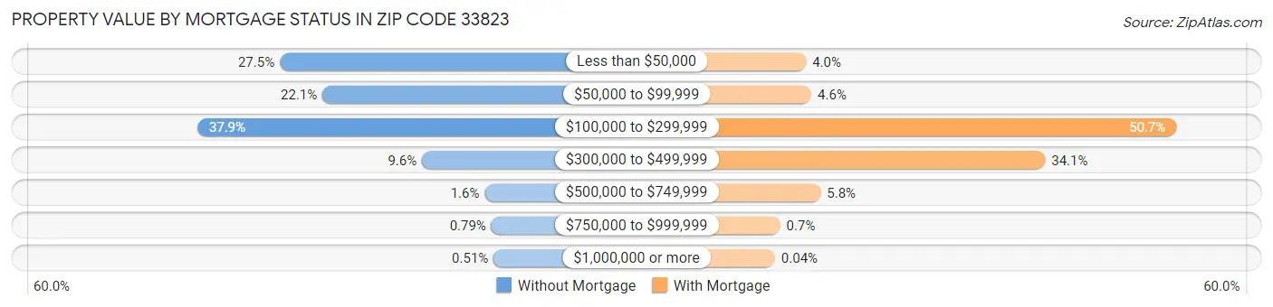 Property Value by Mortgage Status in Zip Code 33823