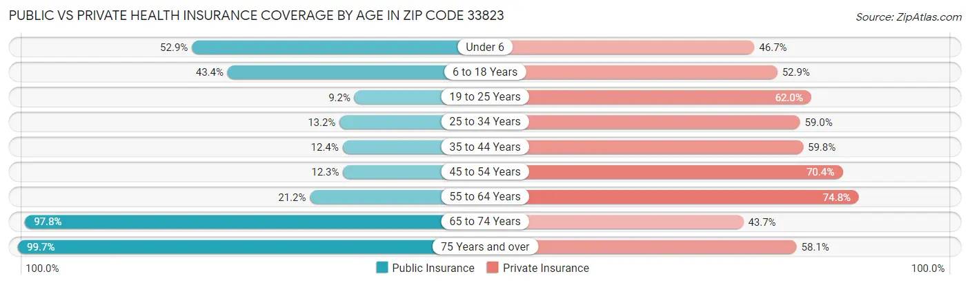 Public vs Private Health Insurance Coverage by Age in Zip Code 33823