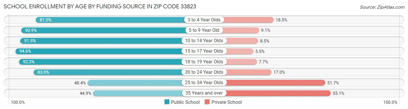 School Enrollment by Age by Funding Source in Zip Code 33823