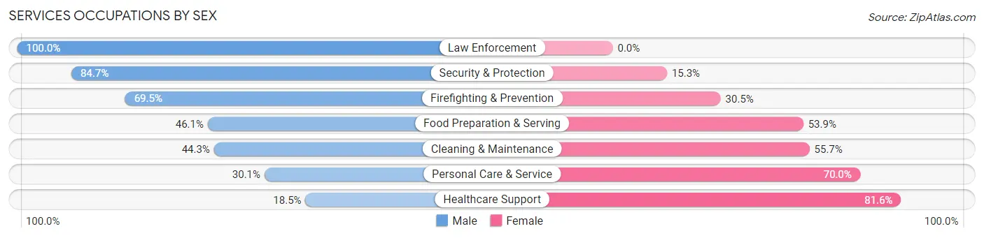 Services Occupations by Sex in Zip Code 33823