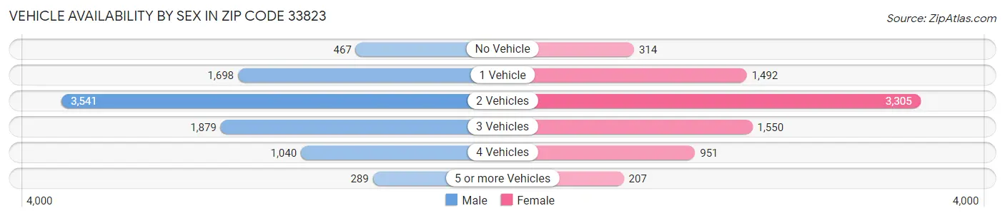 Vehicle Availability by Sex in Zip Code 33823