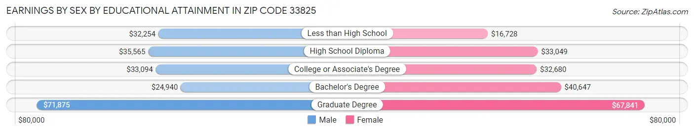 Earnings by Sex by Educational Attainment in Zip Code 33825