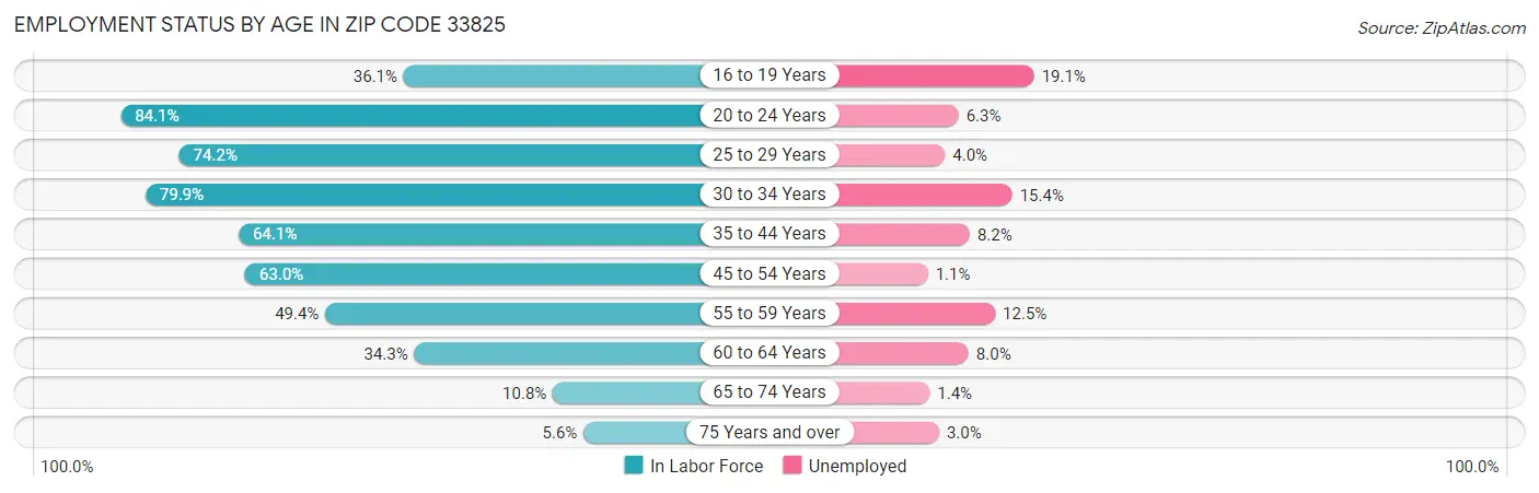Employment Status by Age in Zip Code 33825