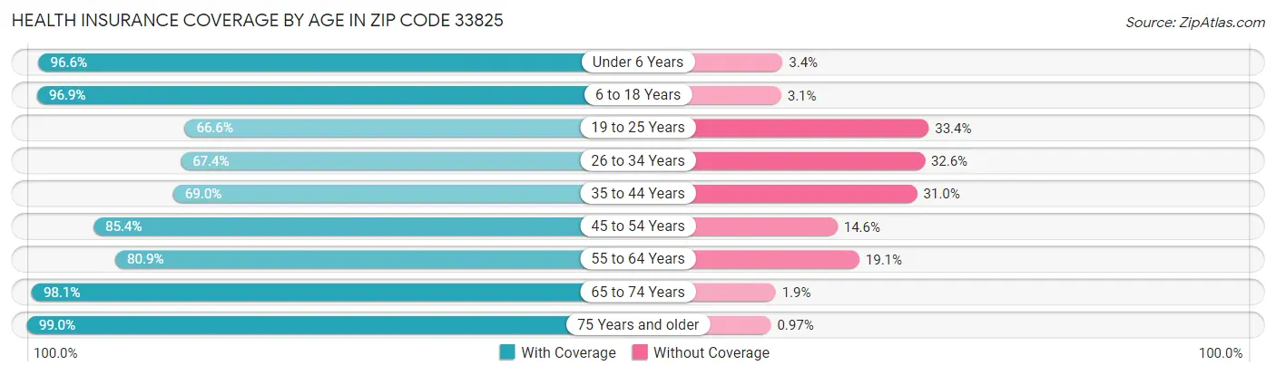 Health Insurance Coverage by Age in Zip Code 33825