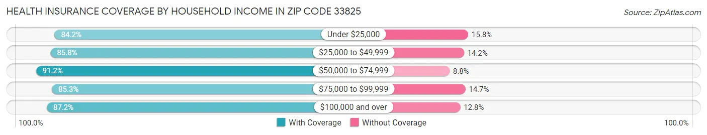 Health Insurance Coverage by Household Income in Zip Code 33825