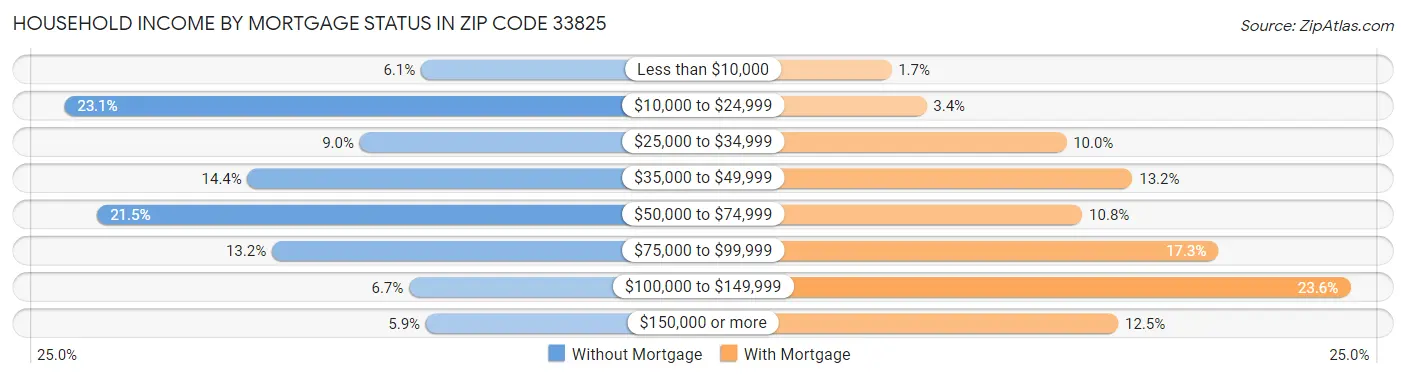 Household Income by Mortgage Status in Zip Code 33825