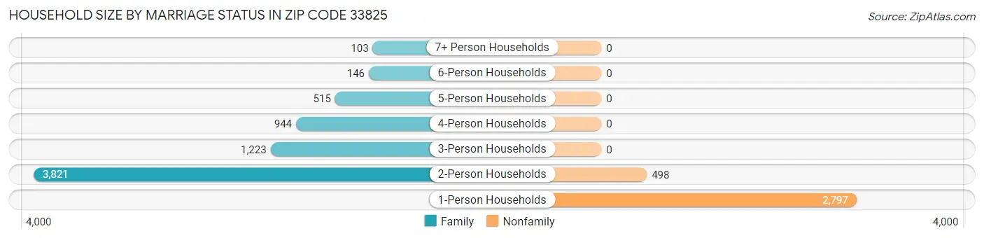 Household Size by Marriage Status in Zip Code 33825