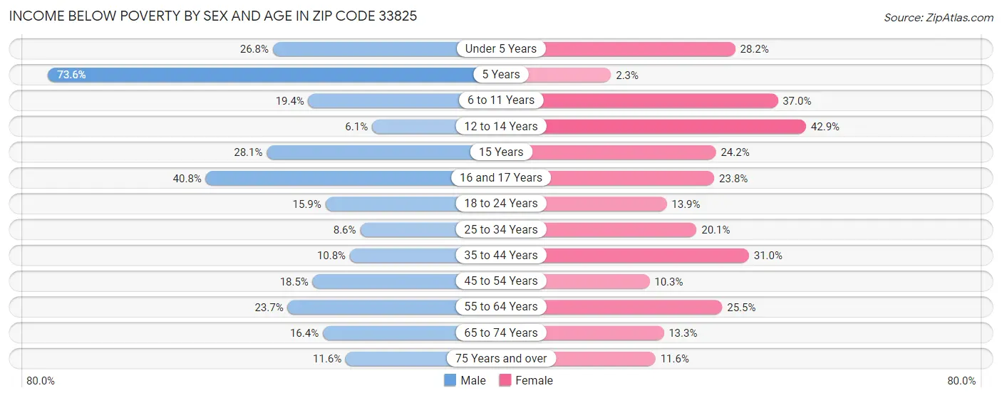 Income Below Poverty by Sex and Age in Zip Code 33825