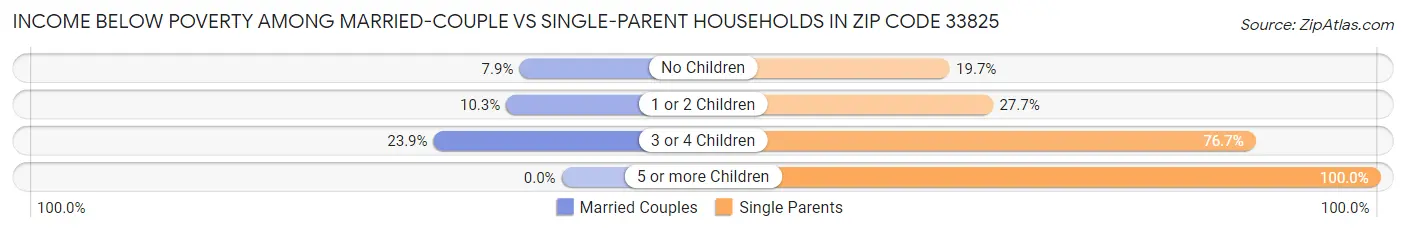 Income Below Poverty Among Married-Couple vs Single-Parent Households in Zip Code 33825