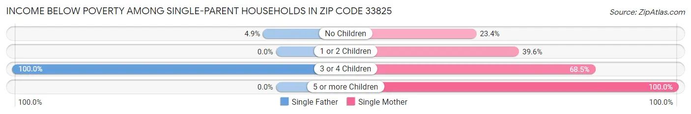 Income Below Poverty Among Single-Parent Households in Zip Code 33825