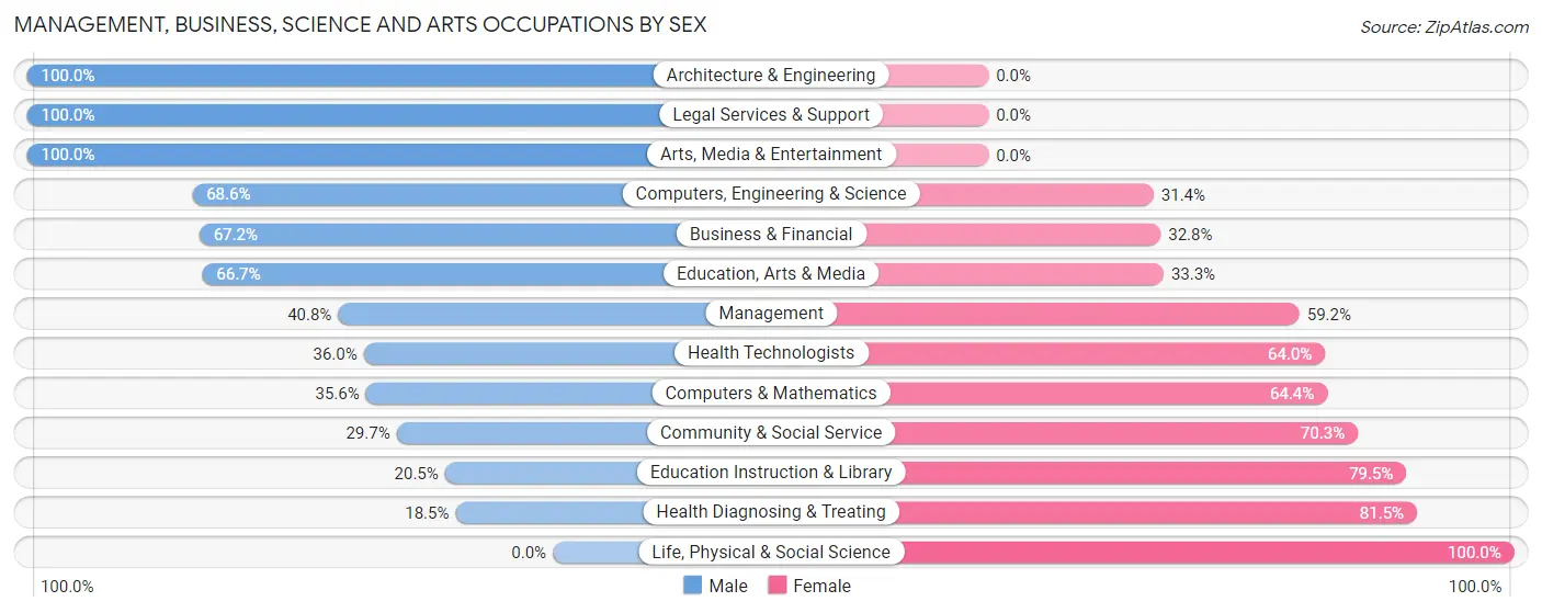 Management, Business, Science and Arts Occupations by Sex in Zip Code 33825