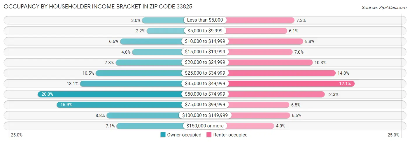 Occupancy by Householder Income Bracket in Zip Code 33825