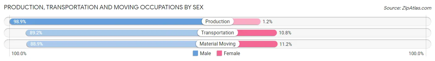 Production, Transportation and Moving Occupations by Sex in Zip Code 33825