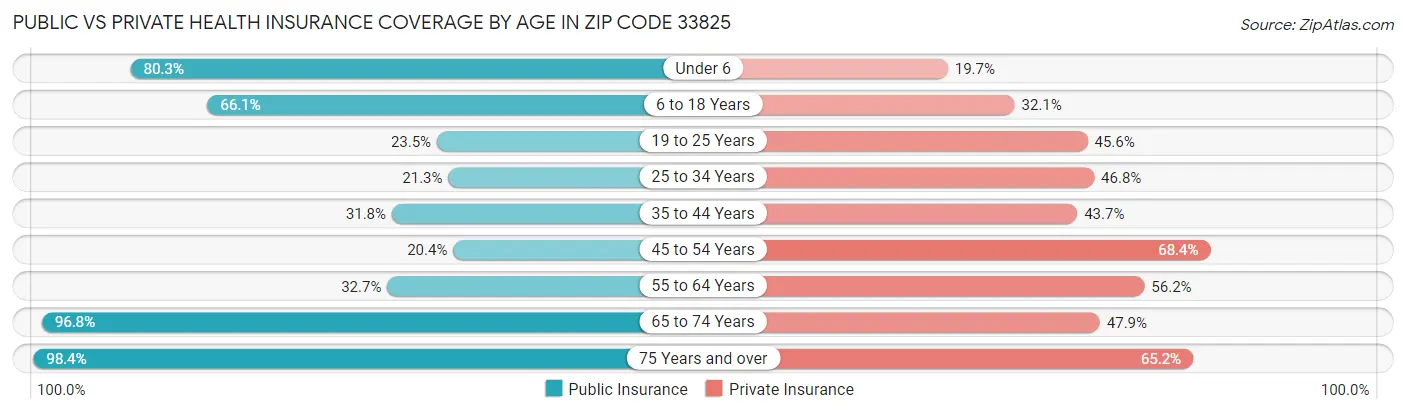 Public vs Private Health Insurance Coverage by Age in Zip Code 33825