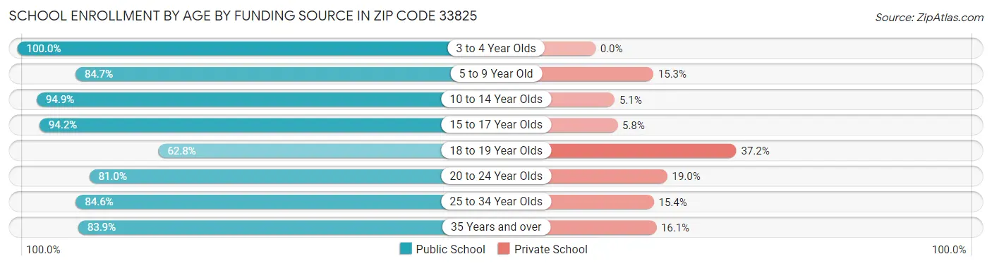 School Enrollment by Age by Funding Source in Zip Code 33825
