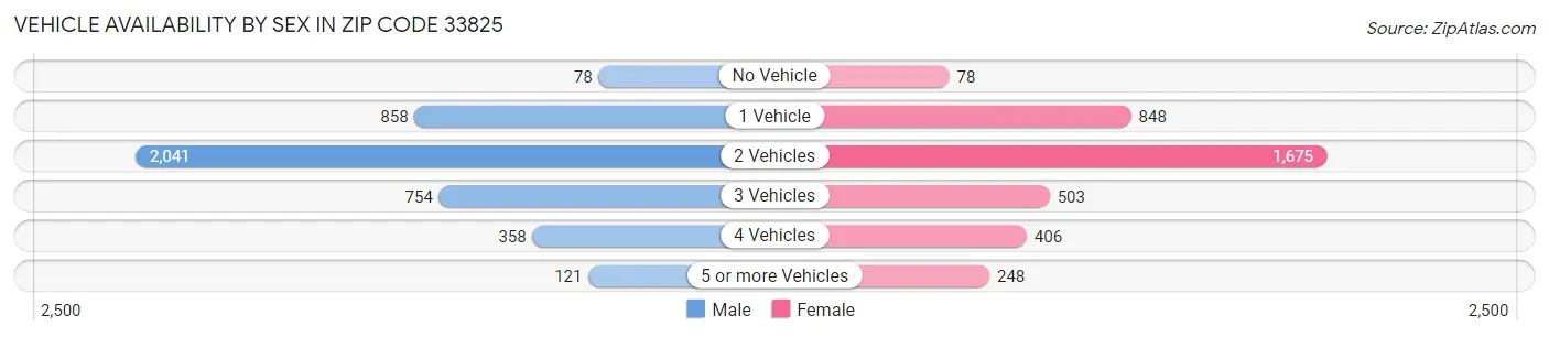 Vehicle Availability by Sex in Zip Code 33825