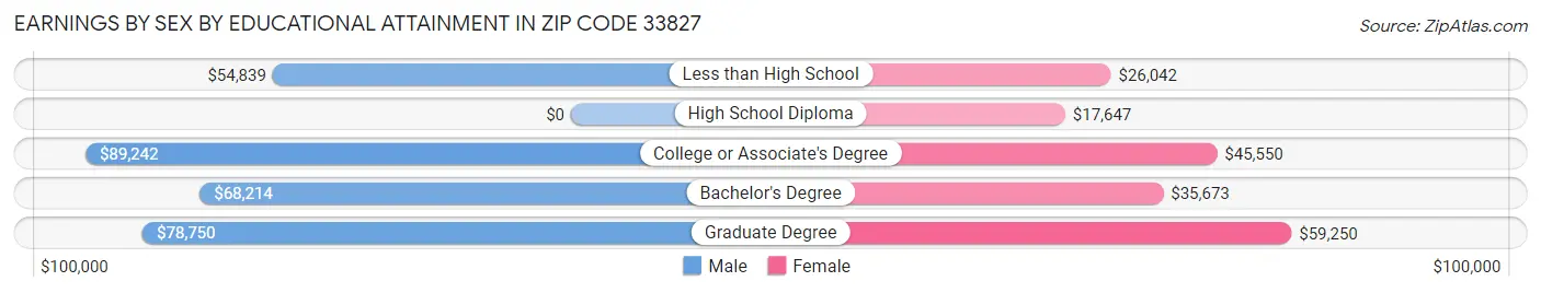 Earnings by Sex by Educational Attainment in Zip Code 33827