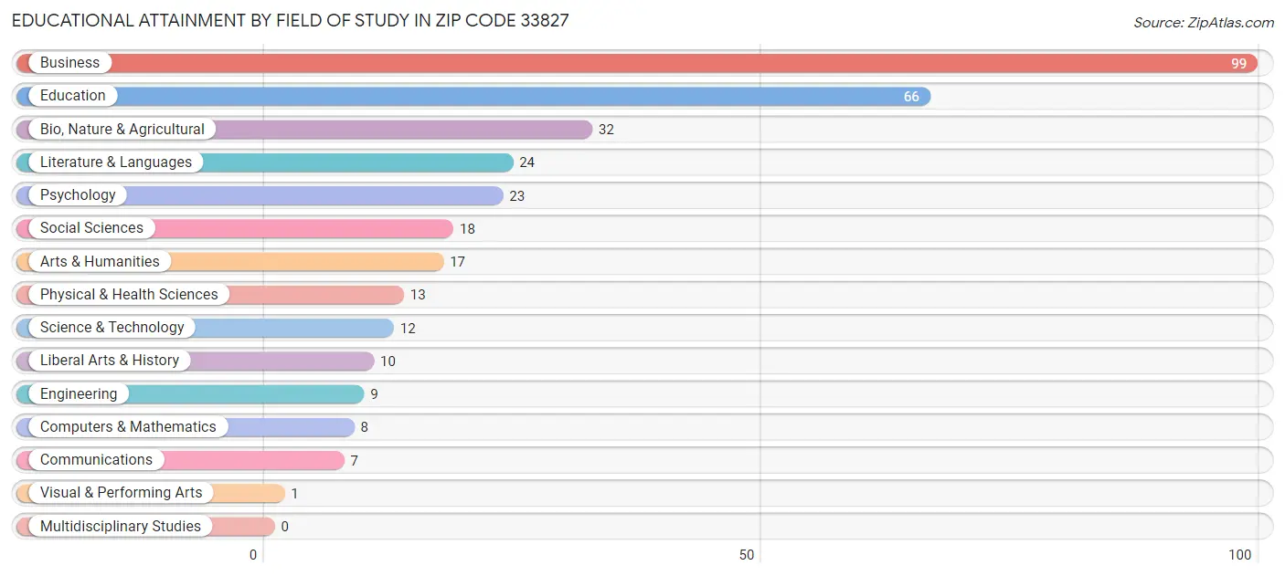 Educational Attainment by Field of Study in Zip Code 33827