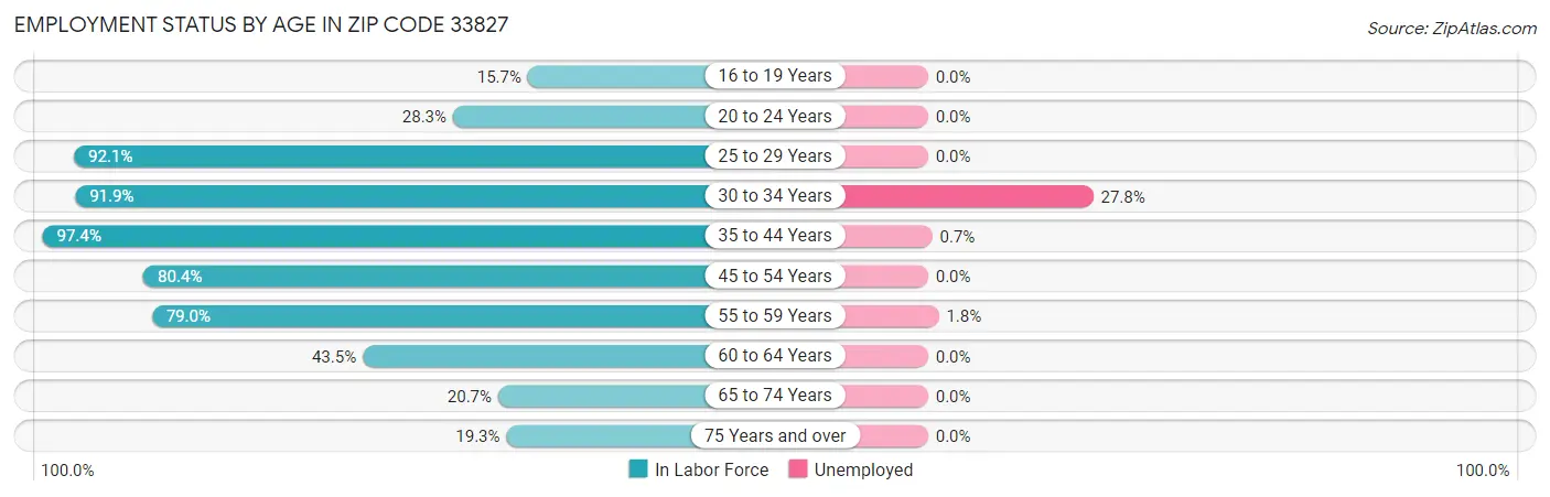 Employment Status by Age in Zip Code 33827