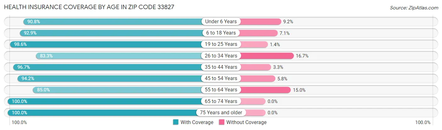 Health Insurance Coverage by Age in Zip Code 33827