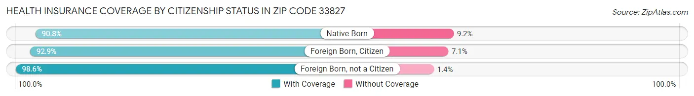 Health Insurance Coverage by Citizenship Status in Zip Code 33827