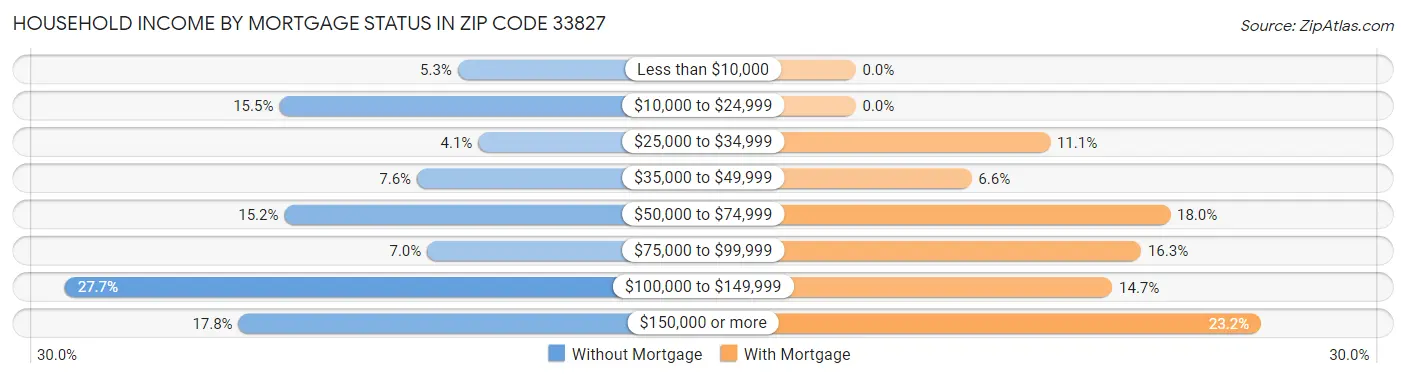 Household Income by Mortgage Status in Zip Code 33827