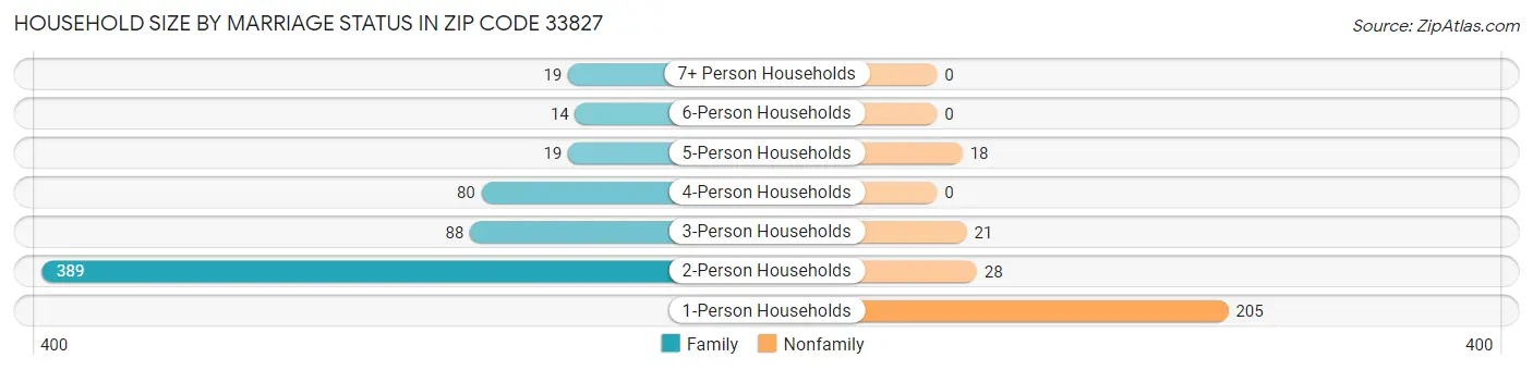 Household Size by Marriage Status in Zip Code 33827
