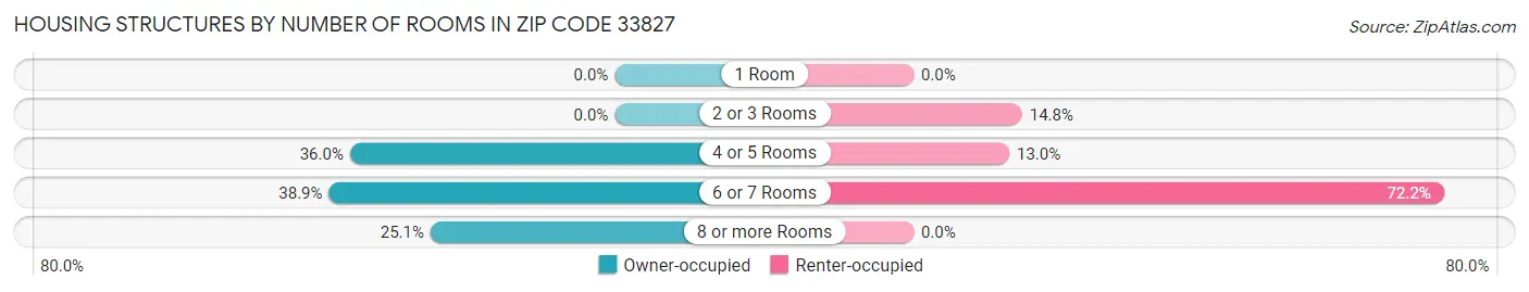 Housing Structures by Number of Rooms in Zip Code 33827
