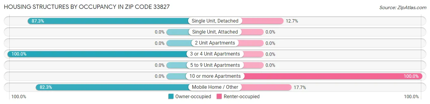 Housing Structures by Occupancy in Zip Code 33827