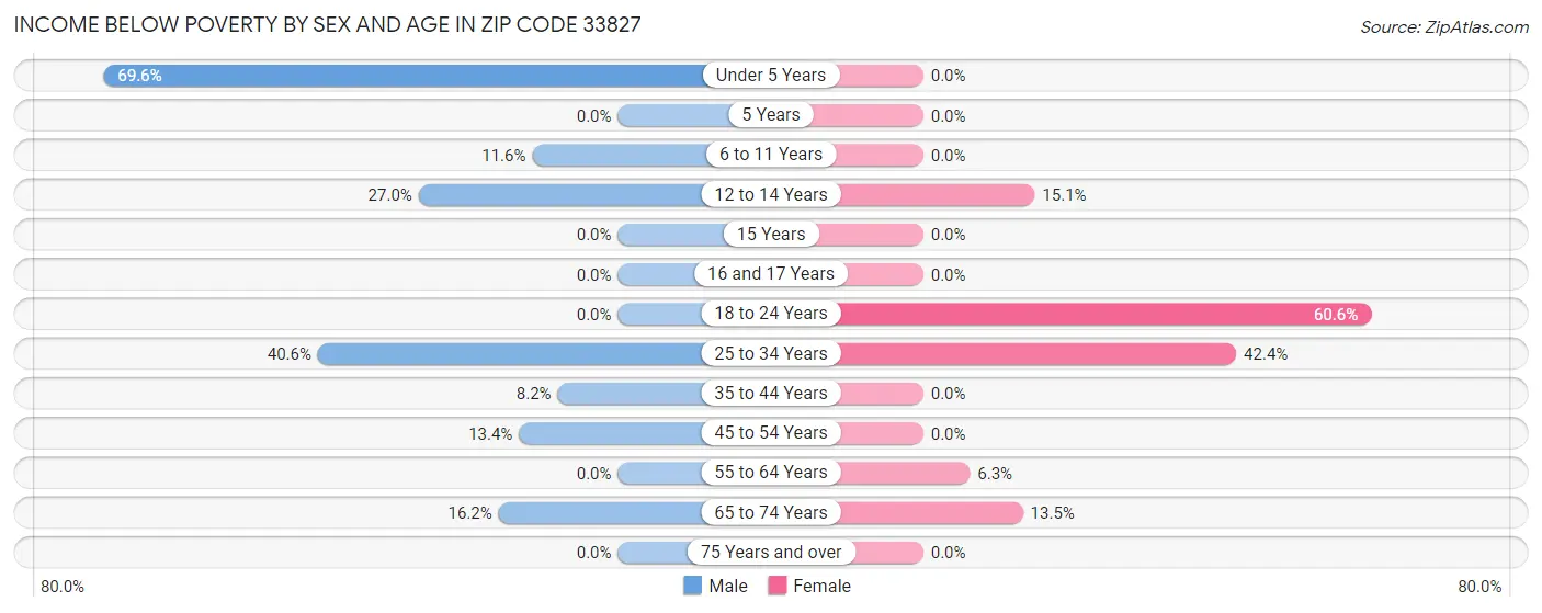 Income Below Poverty by Sex and Age in Zip Code 33827