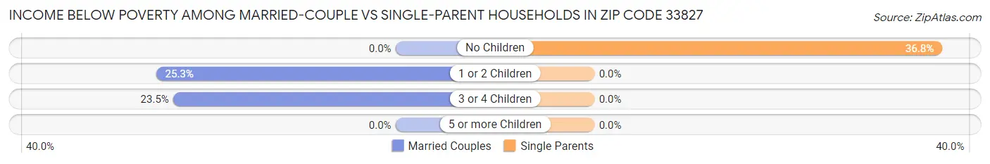 Income Below Poverty Among Married-Couple vs Single-Parent Households in Zip Code 33827
