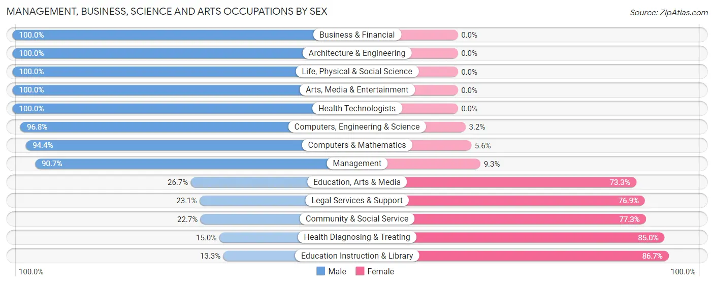 Management, Business, Science and Arts Occupations by Sex in Zip Code 33827