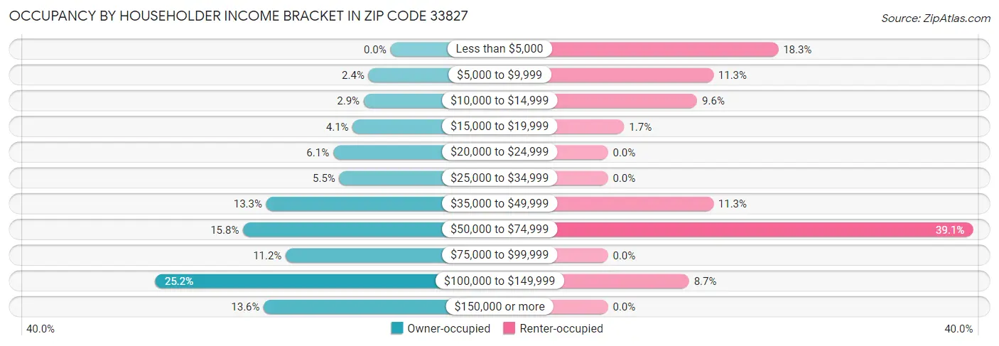 Occupancy by Householder Income Bracket in Zip Code 33827