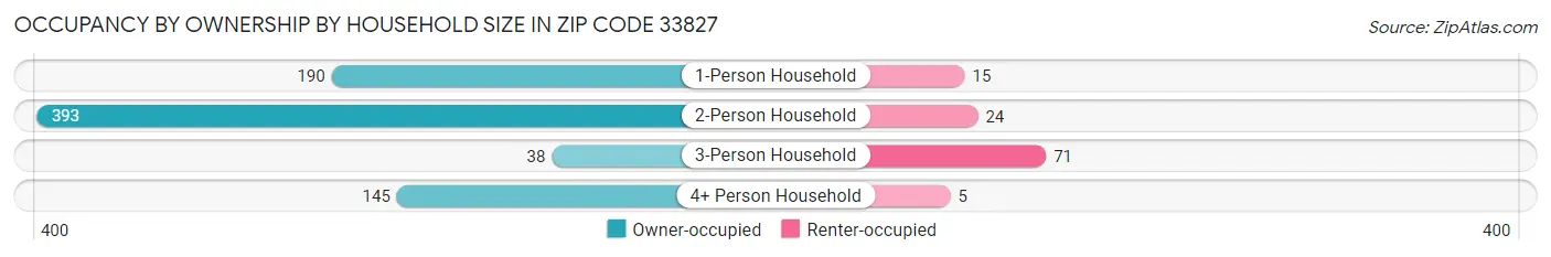 Occupancy by Ownership by Household Size in Zip Code 33827