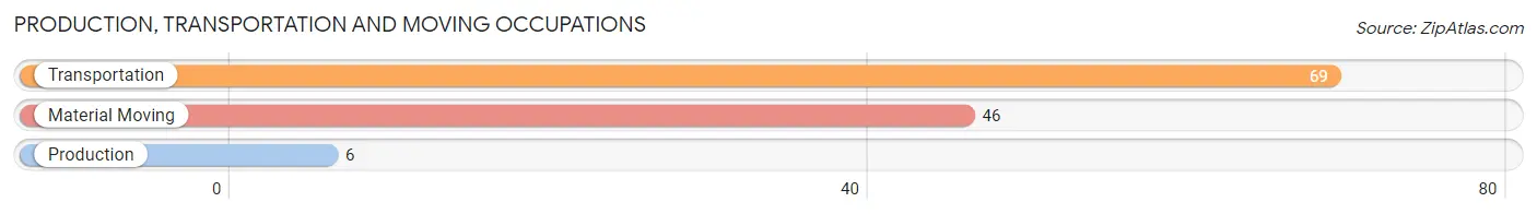 Production, Transportation and Moving Occupations in Zip Code 33827