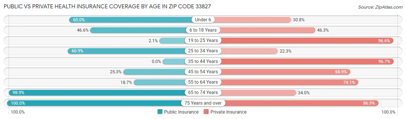 Public vs Private Health Insurance Coverage by Age in Zip Code 33827