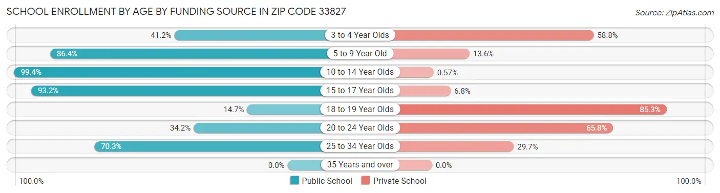 School Enrollment by Age by Funding Source in Zip Code 33827