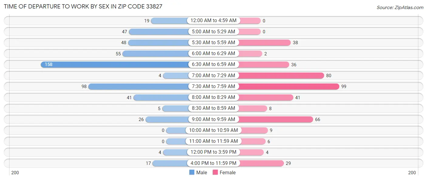 Time of Departure to Work by Sex in Zip Code 33827